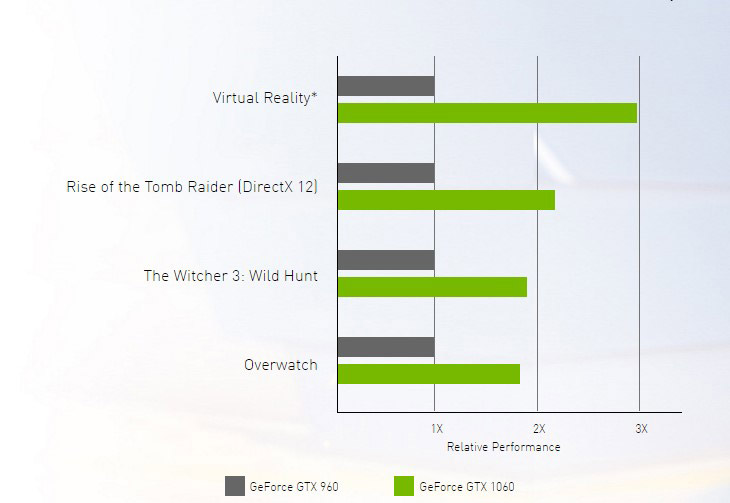 Performance- benchmark-Nvidia-GTX-1060