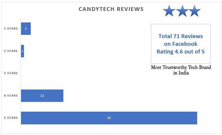 Candytech-Reviews