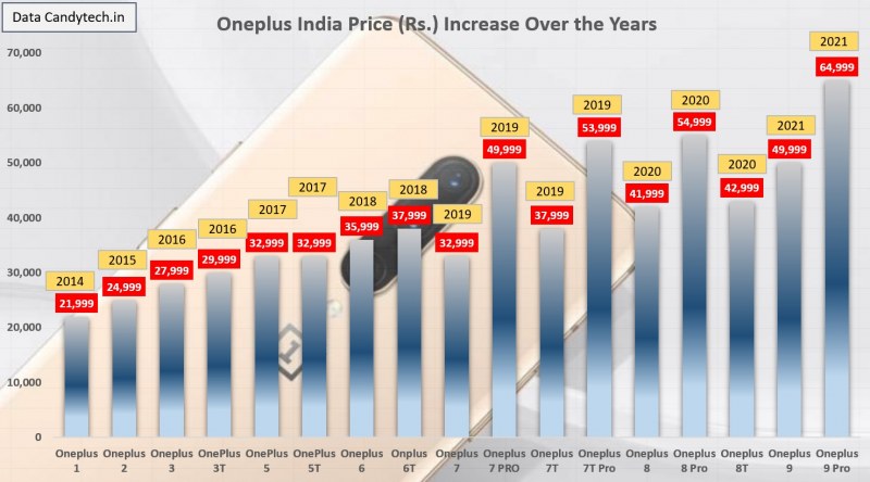 Oneplus Price increase over the years image