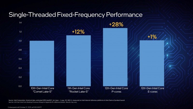 Intel Alder Lake Single thread performance