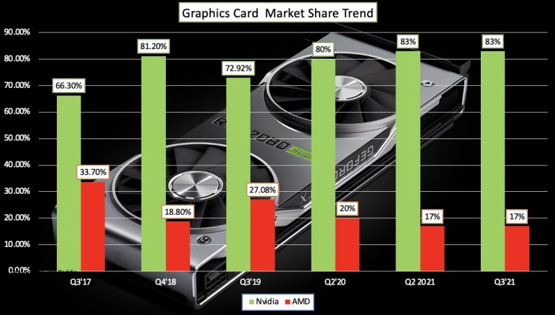 Graphics Card Market Share – Nvidia Vs AMD – Q3 2021