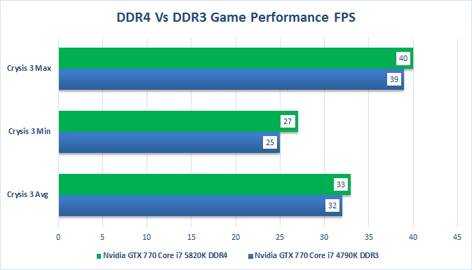 DDR4 VS DDR3 RAM Should I Buy DDR4 for Gaming PC